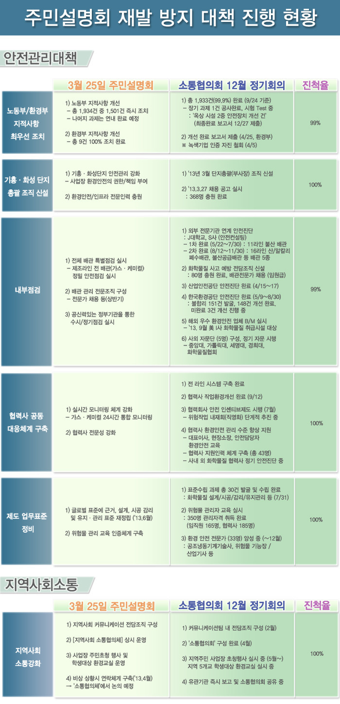 불산사고 재발방지 대책
