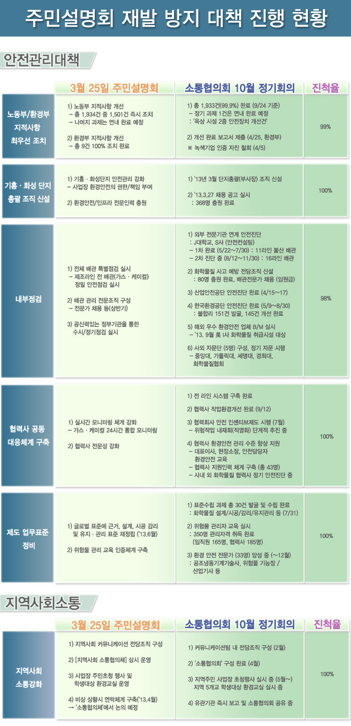 삼성전자 '불산사고 재발방지 대책' 진행 현황 (10월 기준)