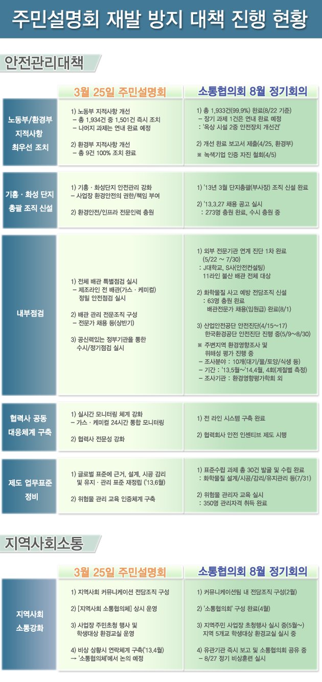 <소통협의회 8月 22日 정기회의 기준>