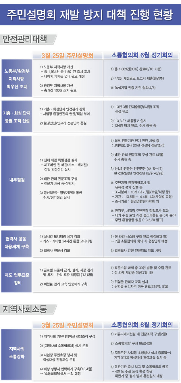 <소통협의회 6月 13日 정기회의 기준>
