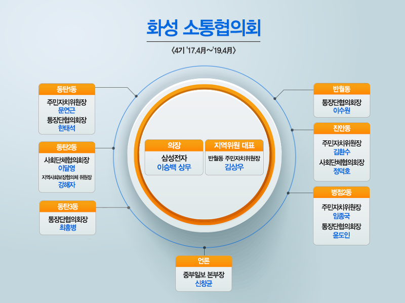 화성 소통협의회