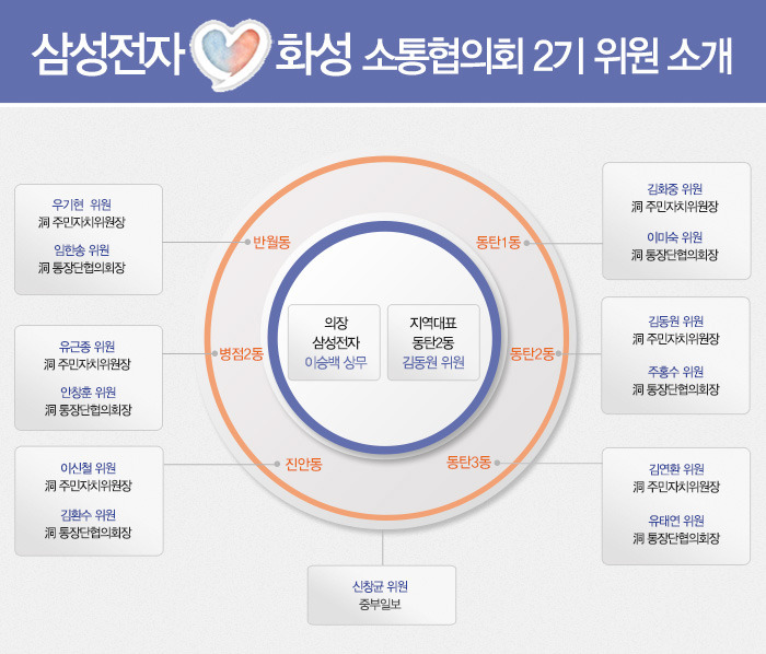 삼성전자·화성 소통협의회』 2기 1