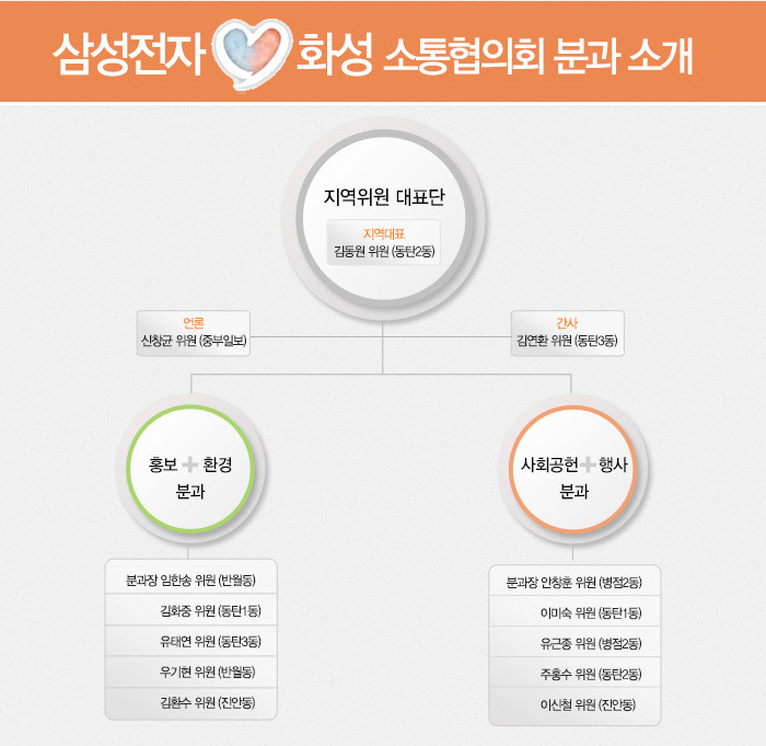 삼성전자·화성 소통협의회』 2기 2