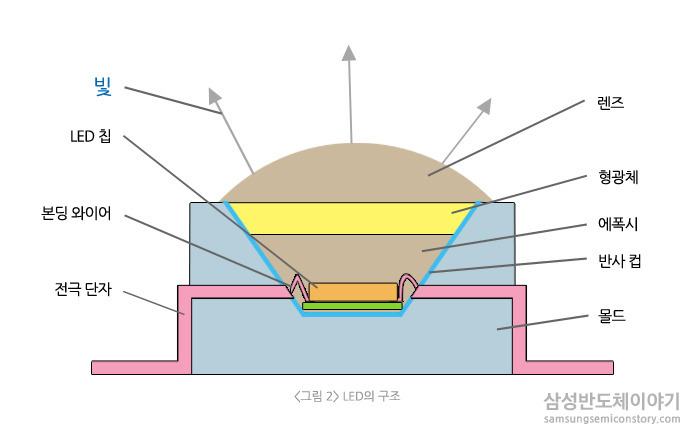 [반도체 용어 사전(LED편)]