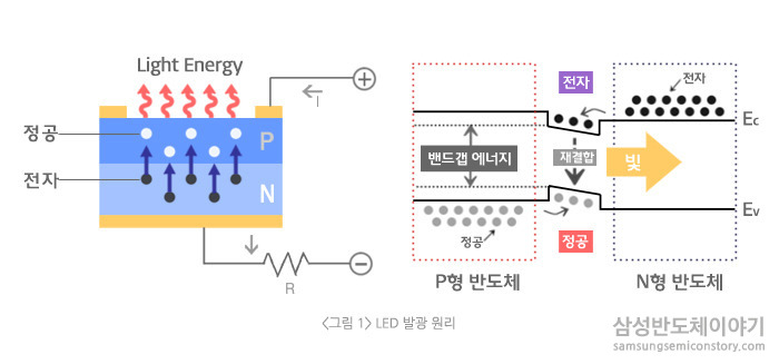 led발광원리