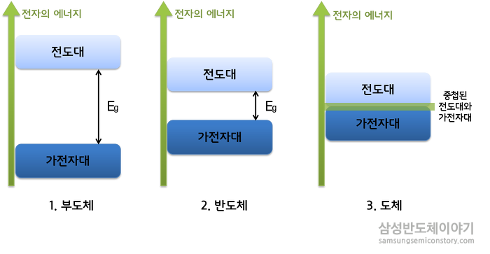 ※ 부도체, 반도체, 도체의 에너지 밴드