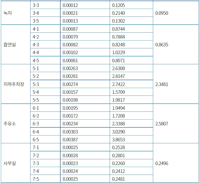 대기 중 벤젠 농도2