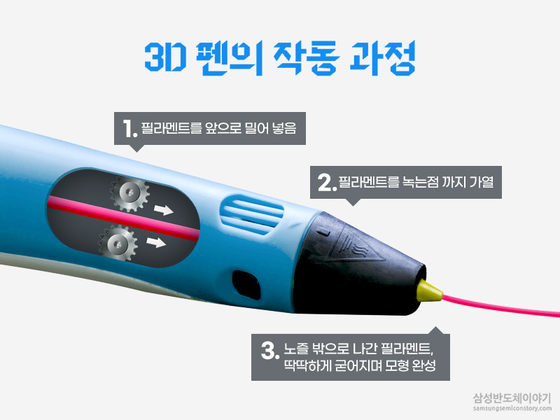 3D 펜의 작동 과정