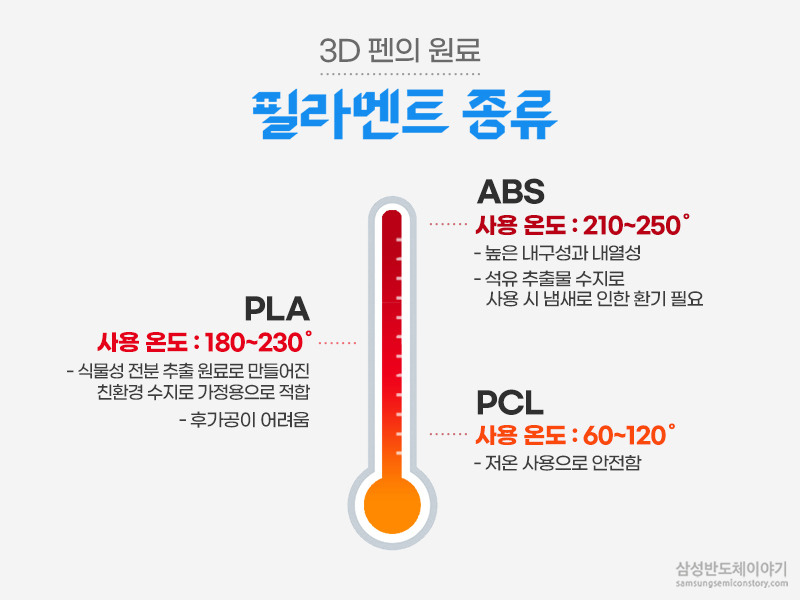 3D펜의 원료, 필라멘트의 종류