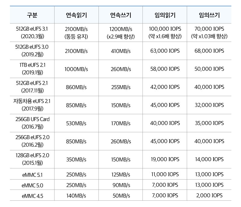 내장형 메모리 성능 비교