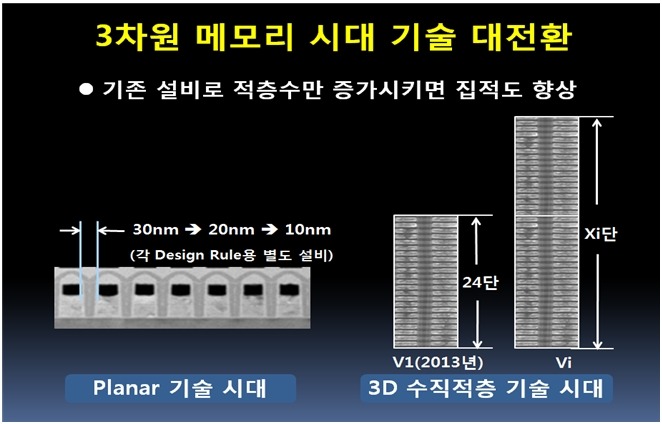 3차원 메모리 시대 기술 대전환