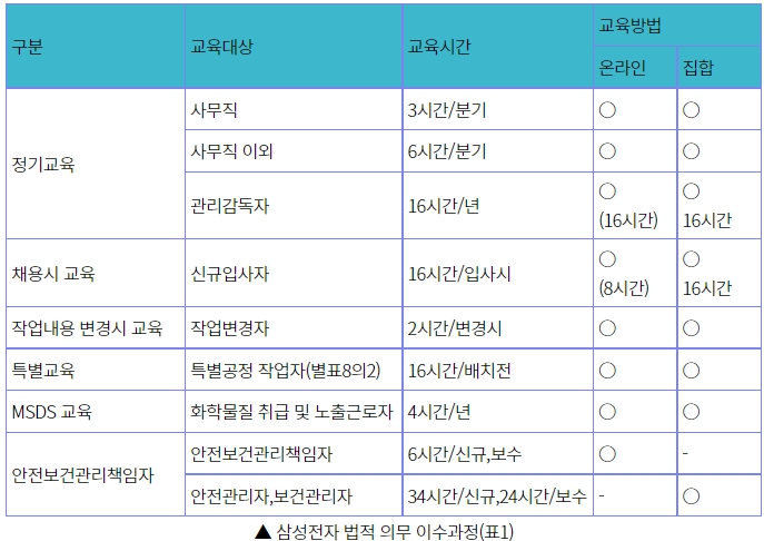  삼성전자 법적 의무 이수과정1