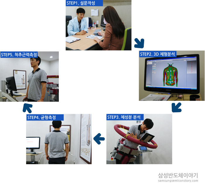 근골격 예방운동센터 총 6가지의 전문적인 단계