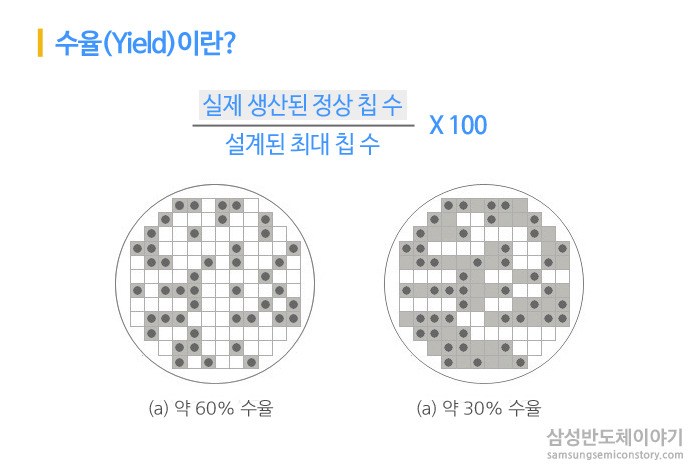 수율