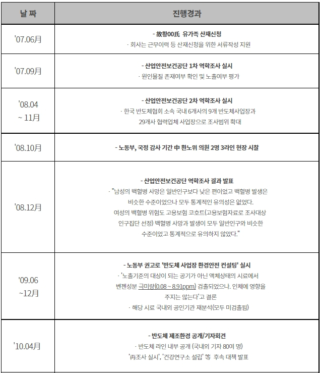 반도체 근무환경 논란 경과7