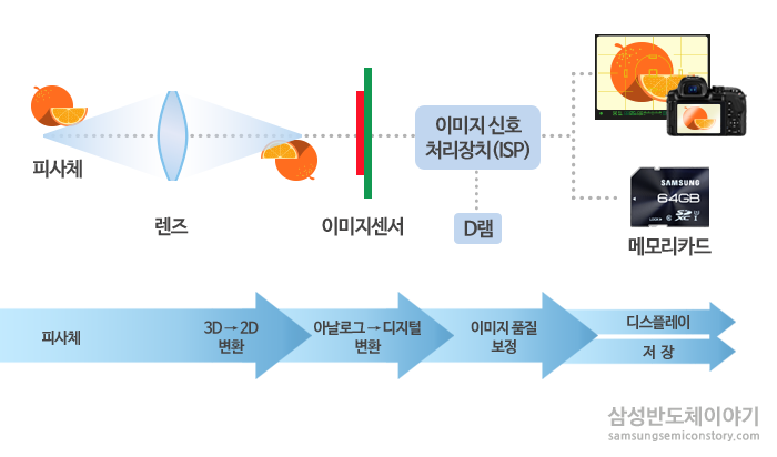 ▲ 디지털카메라 속 반도체 기술