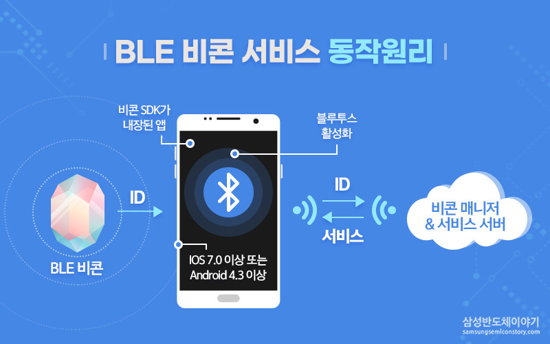 [세상을 바꾸는 무선통신기술] 제 4탄. 언택트의 달인 ‘비콘’