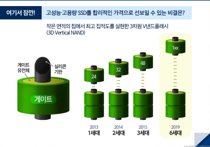 [플래시메모리, 어디까지 알고 있니 – 4탄] 전세계 NO.1 플래시메모리 ‘삼성전자’의 끝나지 않은 여정