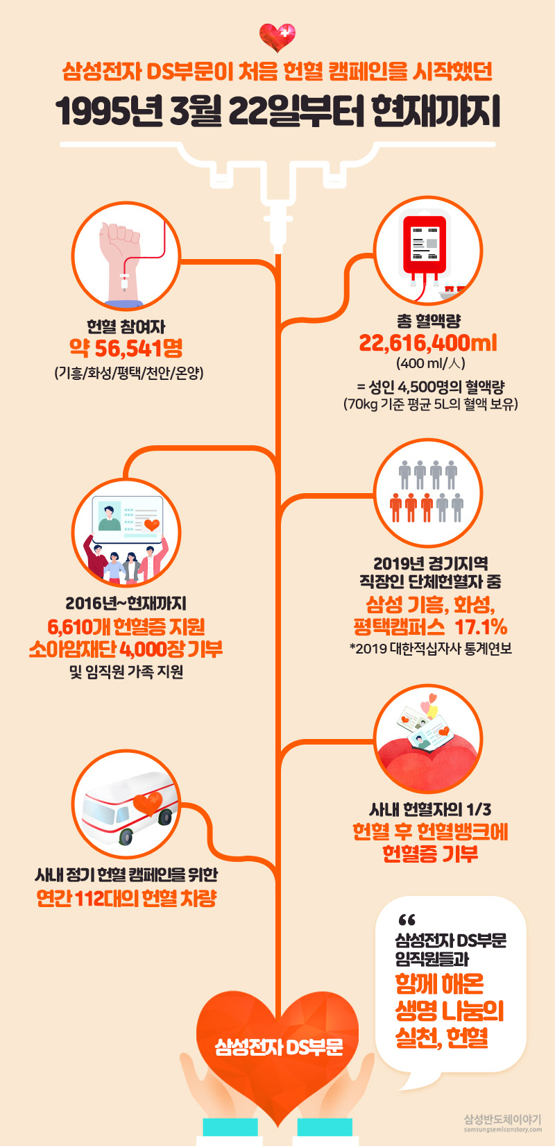 삼성전자 DS 부문이 1995년 3월 22일 처음 헌혈을 시작한 이후 총 헌혈양과 참여자 통계의 역사