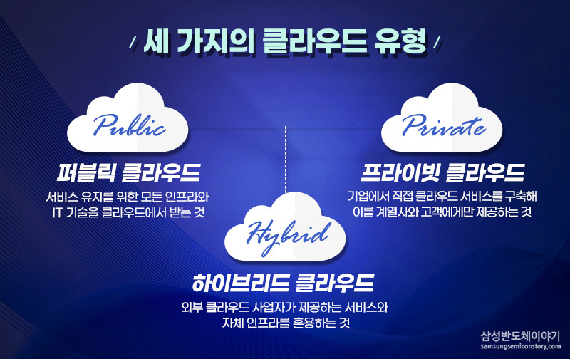 언제 어디서나 이용할 수 있는 인터넷 저장소 ‘클라우드’