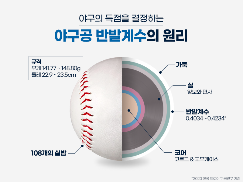 전 세계가 주목하는 KBO! 섬세한 스포츠 야구에 숨겨진 과학 이야기