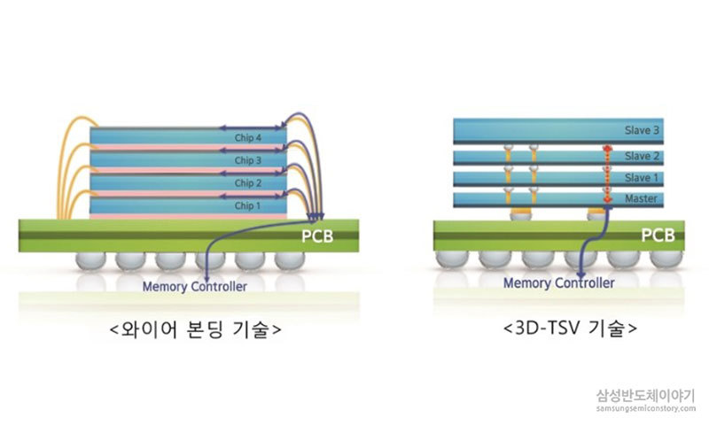 와이어 본딩 기술과 3D-TSV기술의 도식화