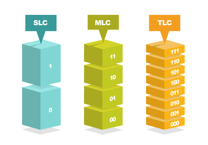 SLC(Single Level Cell) = 1bit MLC(Multi Level Cell) = 2bit TLC(Triple Level Cell) = 3bit