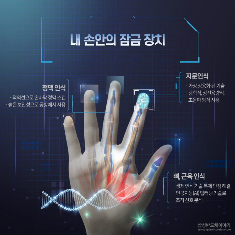 손에서 이용되는 생체인식 잠금장치