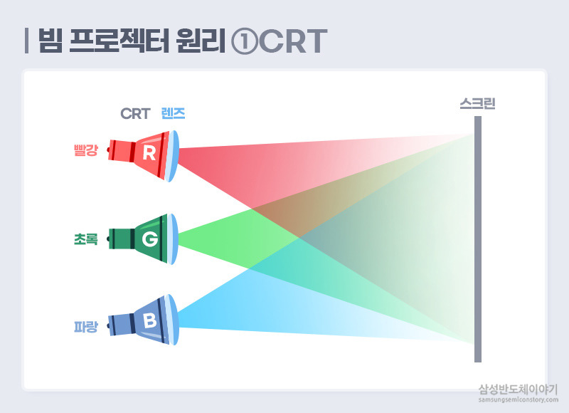 CRT 빔프로젝터의 원리