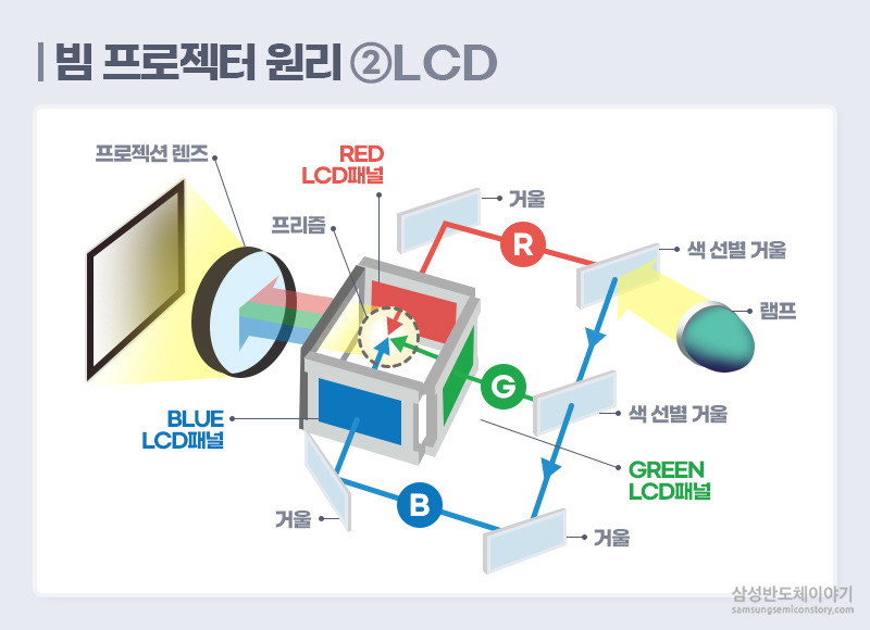LCD 빔프로젝터의 원리