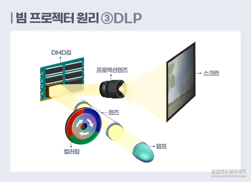DLP 빔 프로젝터의 원리