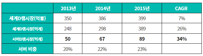 세계 D램 시장 전망