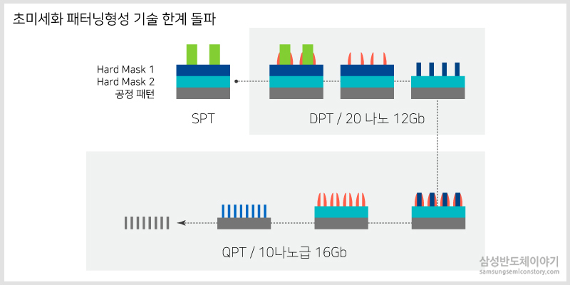반도체 초미세화 패터닝형성 기술 한계 돌파