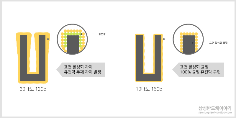 '초균일 원자층 유전막 형성’ 기술