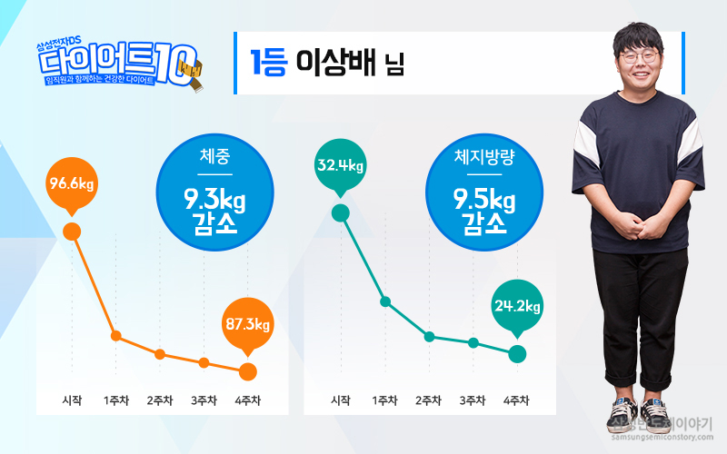▲ ‘다이어트 10’ 프로그램에서 1~3등을 차지한 삼성전자 이상배 님