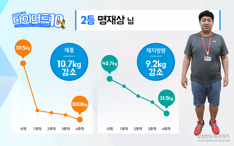 ▲ ‘다이어트 10’ 프로그램에서 1~3등을 차지한 삼성전자 명재상님