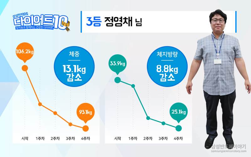 ▲ ‘다이어트 10’ 프로그램에서 1~3등을 차지한 삼성전자 정영채 님