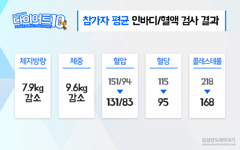▲ 4주간의 ‘다이어트 10’ 프로그램을 마친 후 측정한 참가자들의 검사 결과