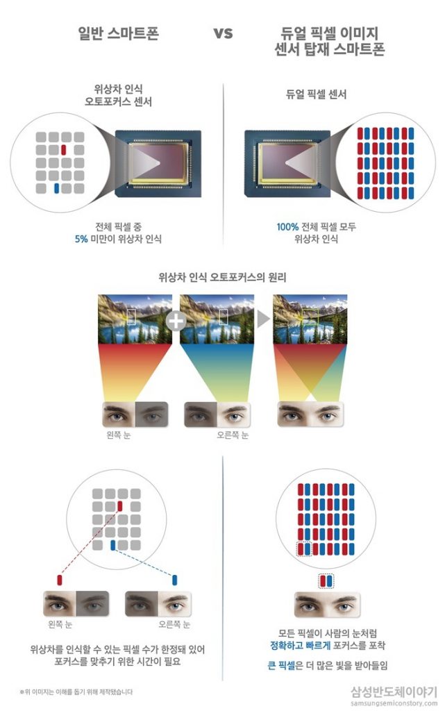 기존 모바일 이미지센서는 전체 화소 중 5% 이하만 위상차를 인식할 수 있는 화소였던 반면 삼성전자의 이번 신제품은 모든 화소(1200만개)가 위상차 검출을 지원해 기존 방식 대비 자동 초점 속도가 더욱 빨라졌습니다