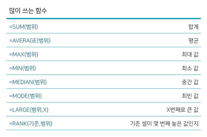 많이 쓰는 엑셀 함수
