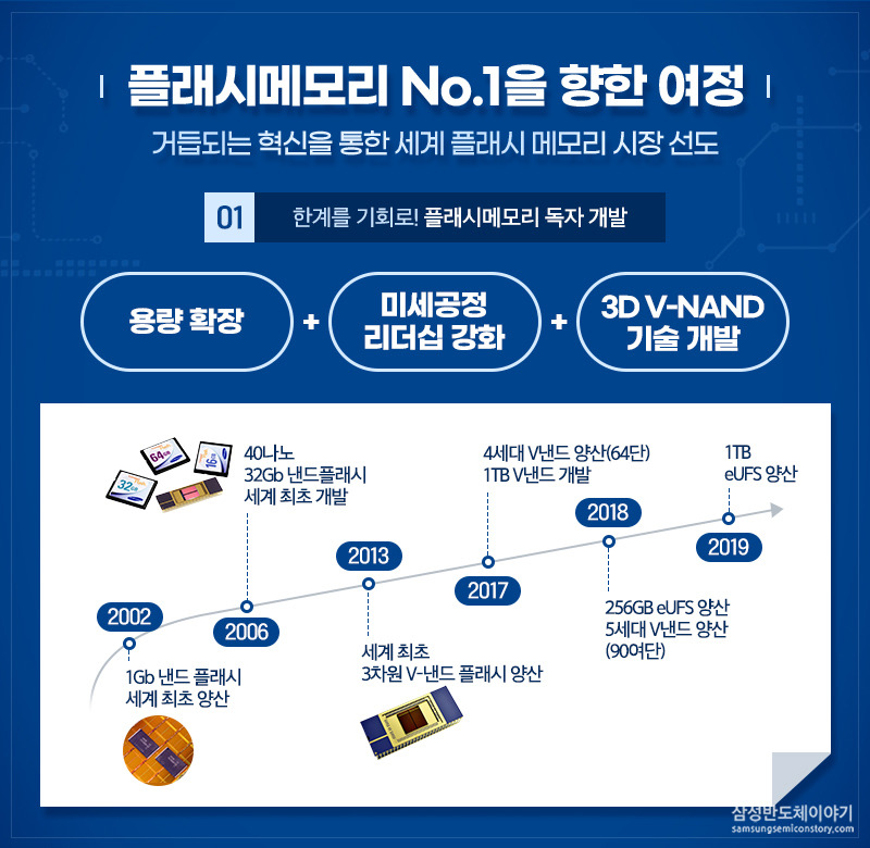 삼성 플래시 메모리 발전 그래프