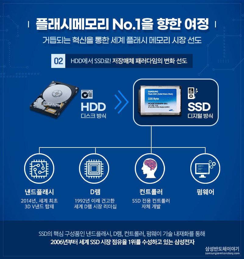 플래시 메모리의 구성, 낸드플래시와 디램, 컨트롤러와 펌웨어로 구성