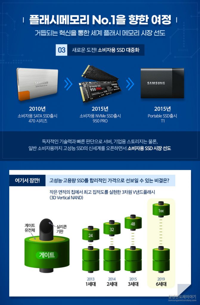 삼성전자 플래시메모리의 발전상과 SSD의 고용량화와 저가격화의 비결