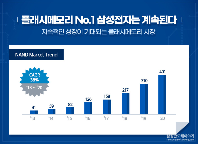 삼성전자 플래시메모리의 지속적인 성장 그래프