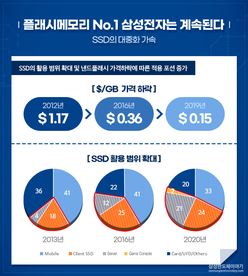 삼성전자 SSD의 대중화가 가속하는 것을 나타내는 그래프