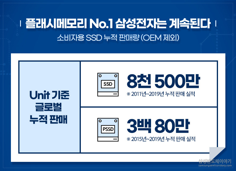 삼성전자 소비자용 SSD의 누적 판매량. SSD는 8천50만개, PSSD는 380만 개.