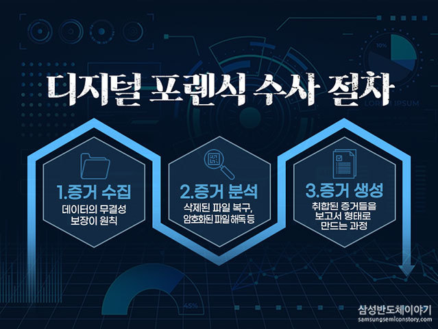 디지털 포렌식 수사의 절차 1. 증거 수집, 2. 증거 분석, 3. 증거 생성