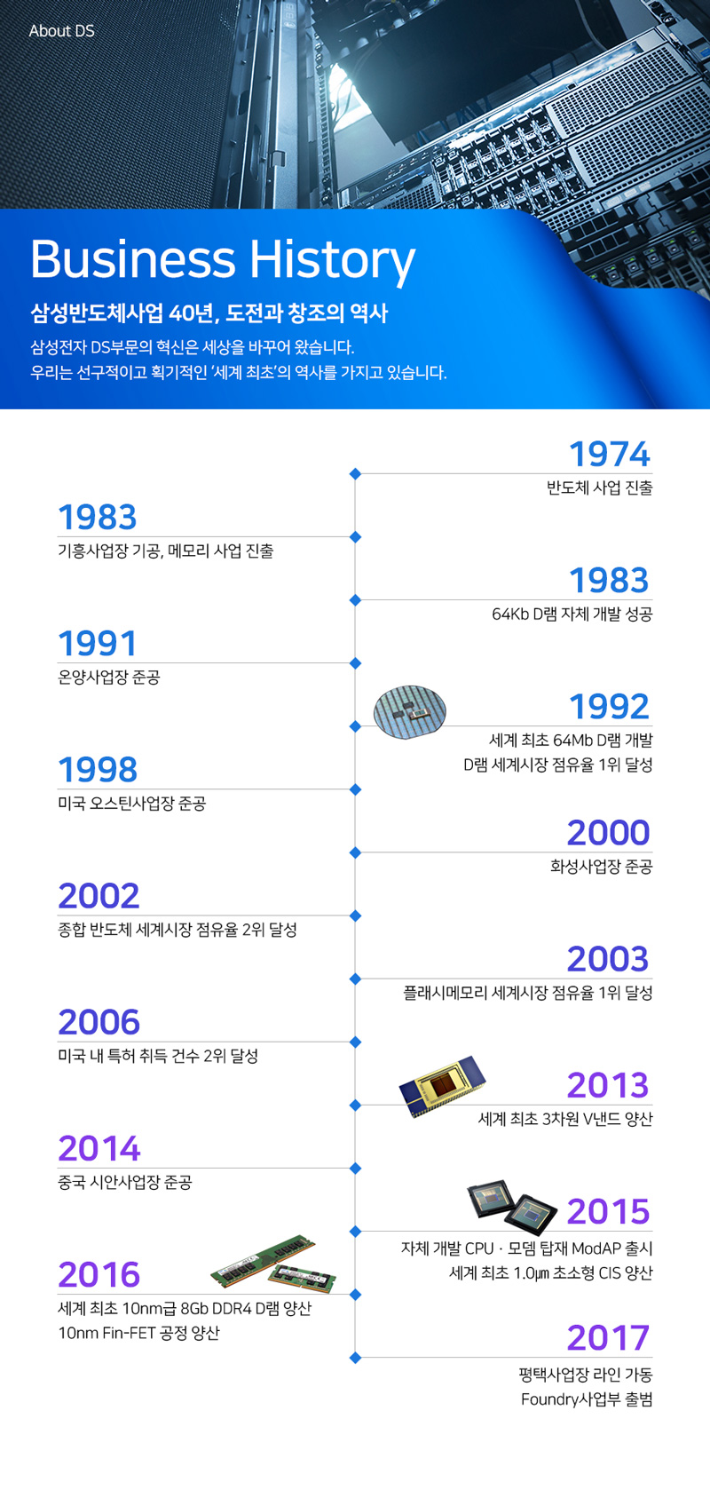 [어바웃 DS] 삼성반도체사업 40년, 도전과 창조의 역사