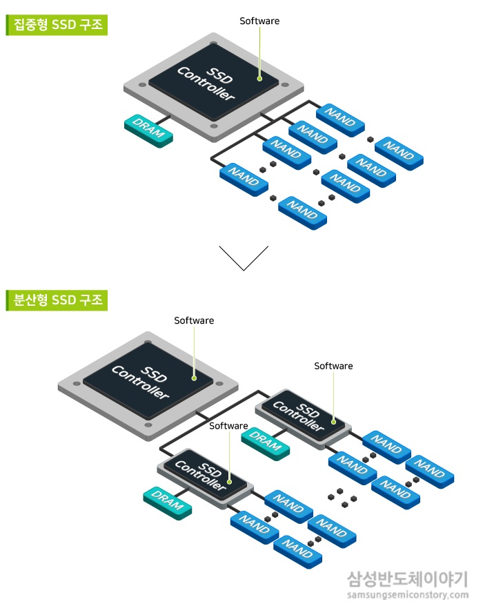 집중형 SSD와 분산형 SSD의 구조 도식화