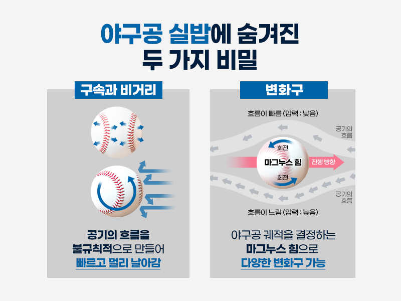 실밥에 따른 구속과 비거리, 변화구의 비교